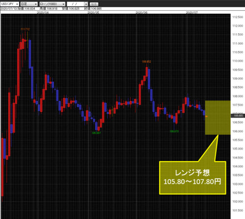 米ドル/円日足チャート