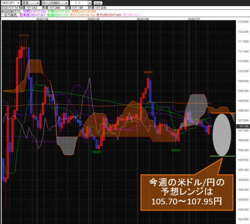 米ドル/円日足