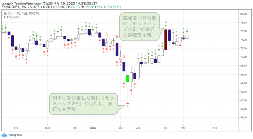 豪ドル円週足