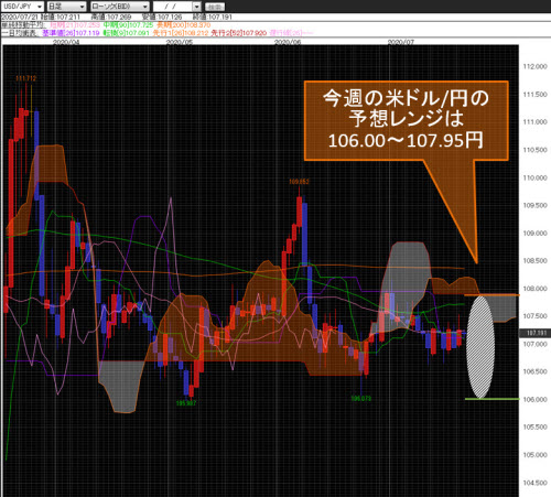 米ドル/円日足