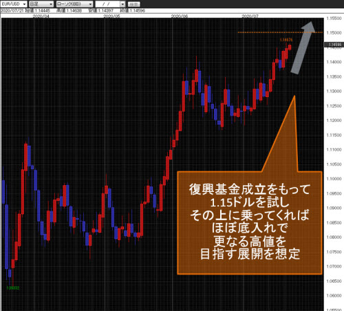 ユーロ/米ドル日足