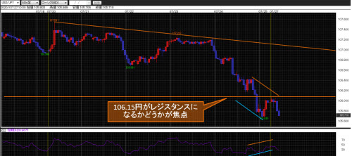 米ドル/円60分足