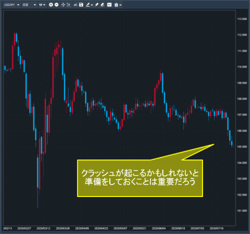 米ドル/円日足