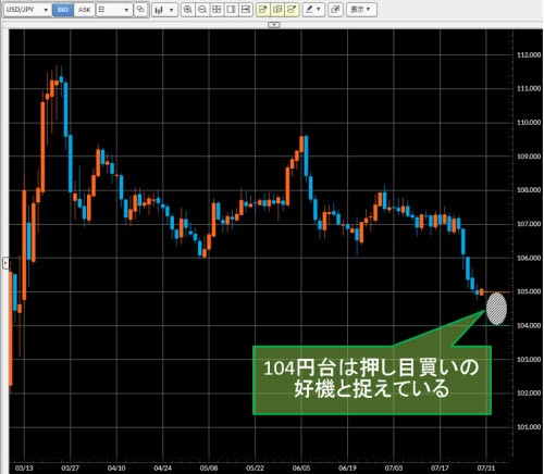 米ドル/円日足