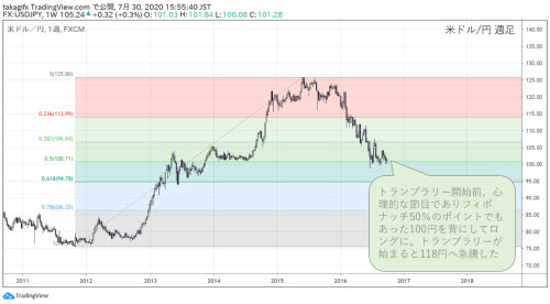 米ドル円週足