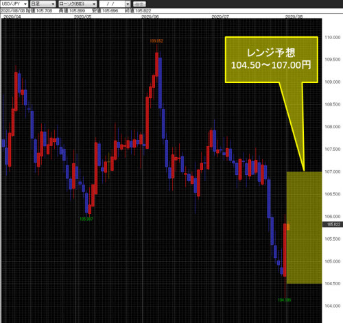 米ドル/円日足チャート