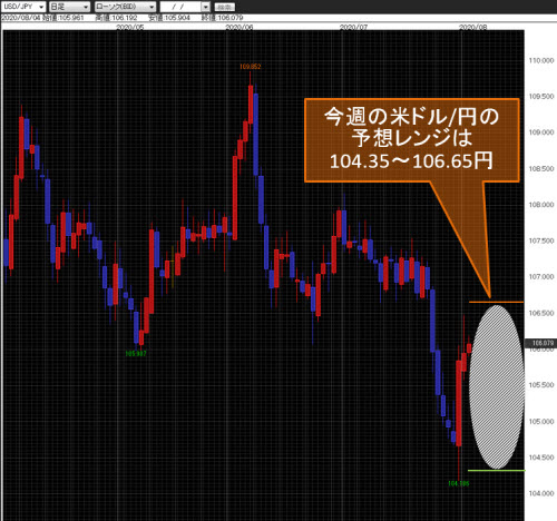 米ドル/円日足