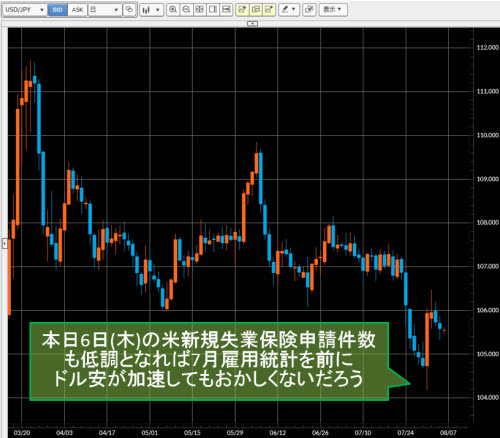 米ドル/円日足