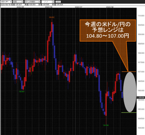 米ドル/円日足