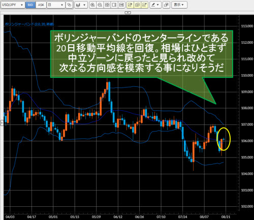 米ドル/円日足