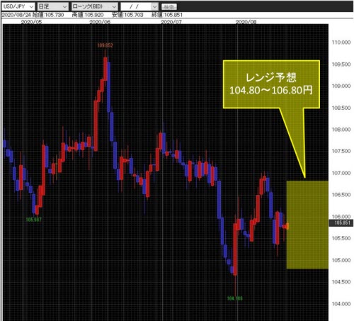 米ドル/円日足チャート