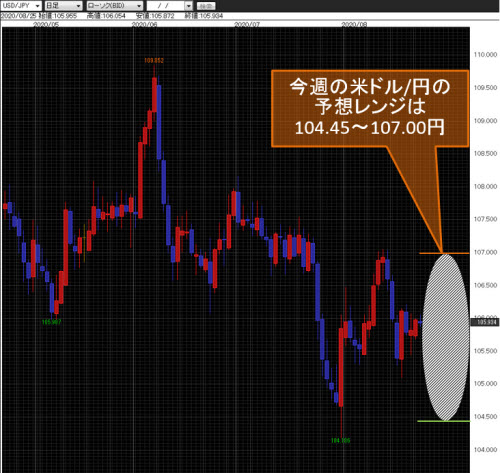 米ドル/円日足