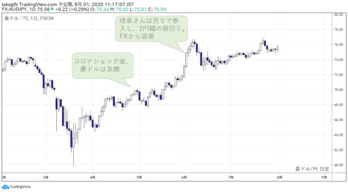 豪ドル円日足