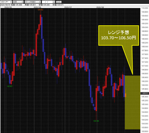 米ドル/円日足チャート