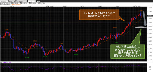 豪ドル/米ドル60分足