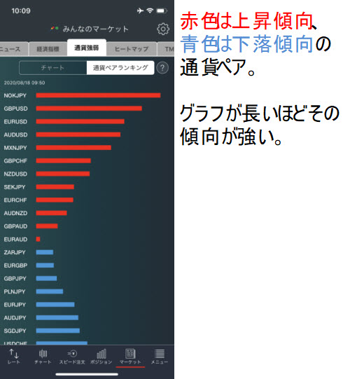 トレイダーズ証券[みんなのFX]通貨強弱通貨ペアランキング画面