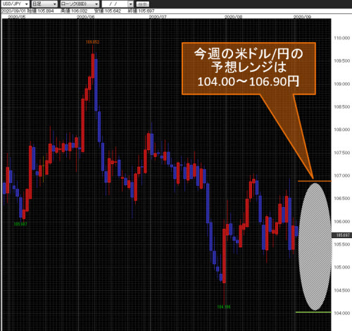 米ドル/円日足