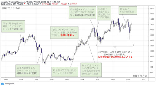 日経平均月足