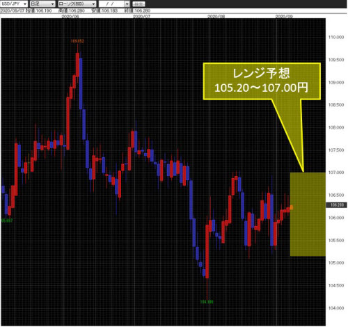 米ドル/円日足チャート