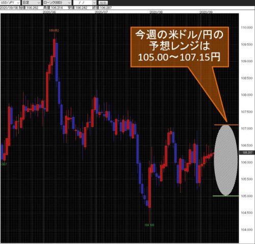 米ドル/円日足