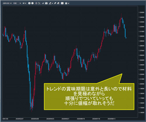 英ポンド/米ドル日足