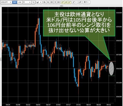 米ドル/円日足