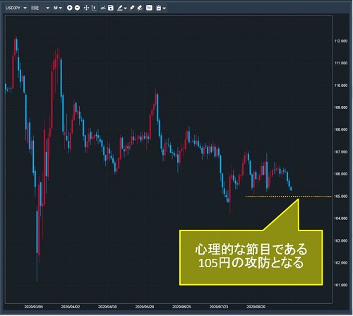 米ドル/円日足