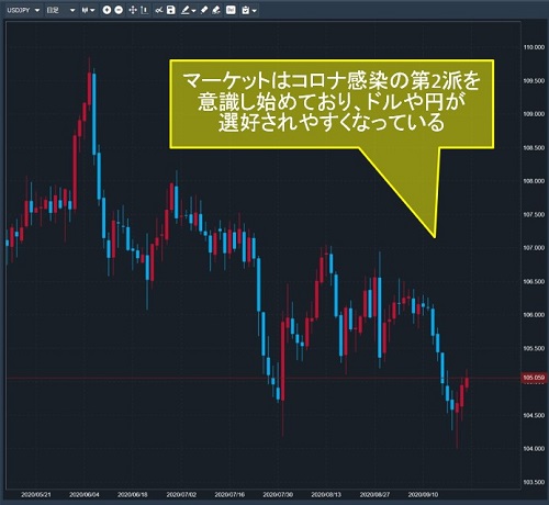 米ドル/円日足