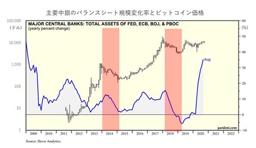 バランスシートとビットコイン価格