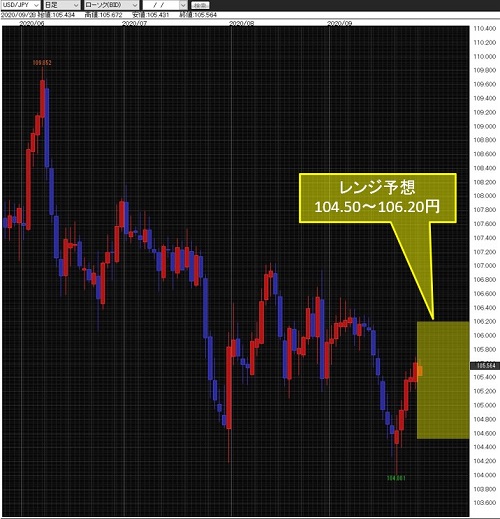 米ドル/円日足チャート