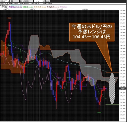 米ドル/円日足