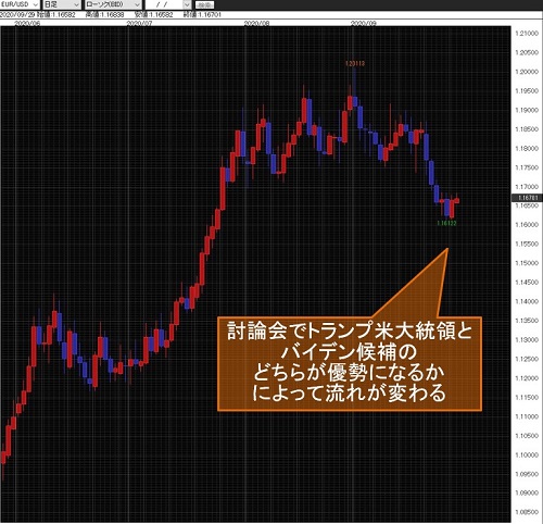 ユーロ/米ドル日足