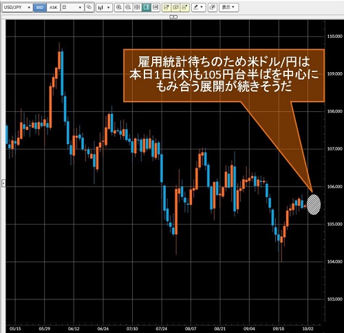 米ドル/円日足