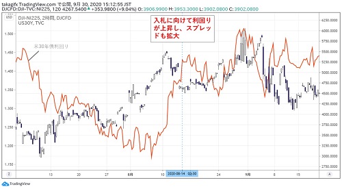 ダウ・日経スプレッド2時間足