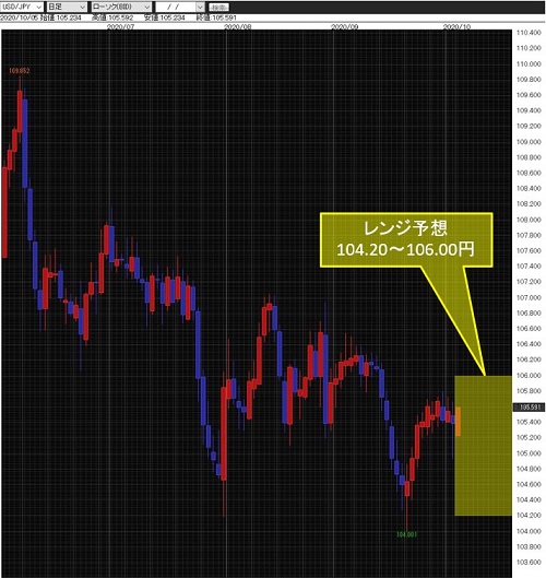 米ドル/円日足チャート