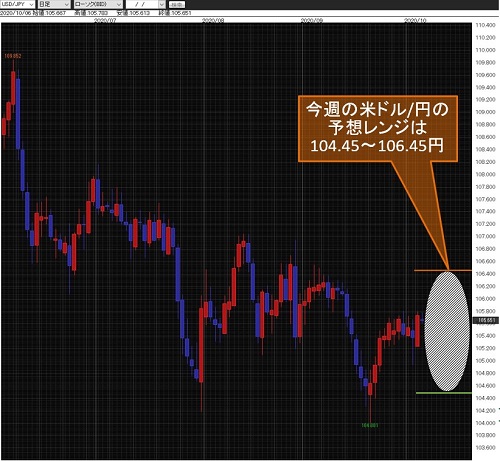 米ドル/円日足