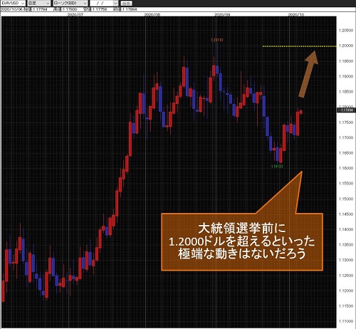 ユーロ/米ドル日足