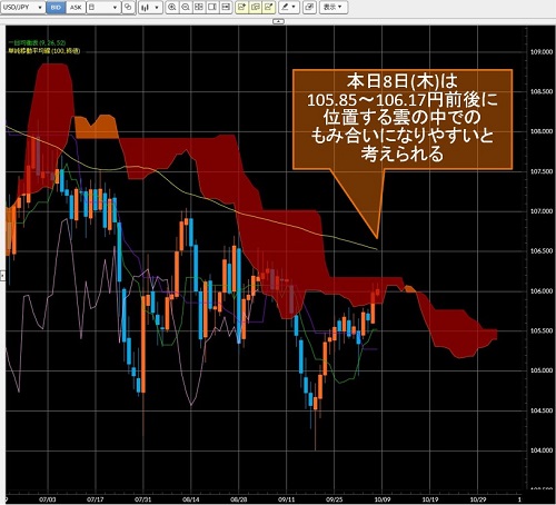 米ドル/円日足
