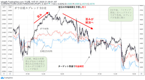 ダウ平均スプレッド5分足