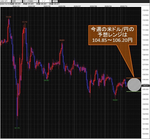米ドル/円日足