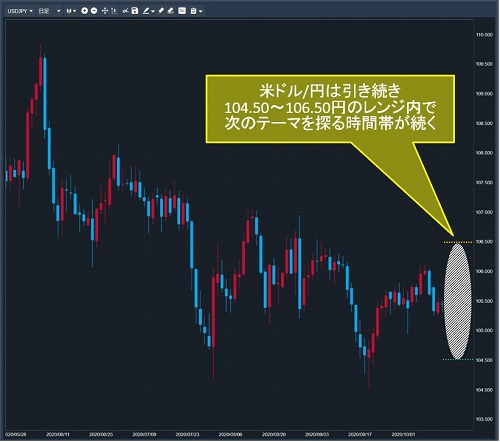 米ドル/円日足