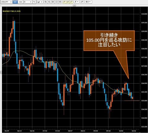 米ドル/円日足