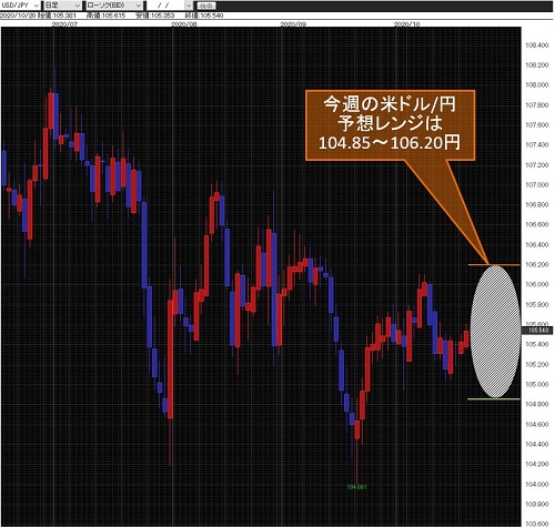米ドル/円日足