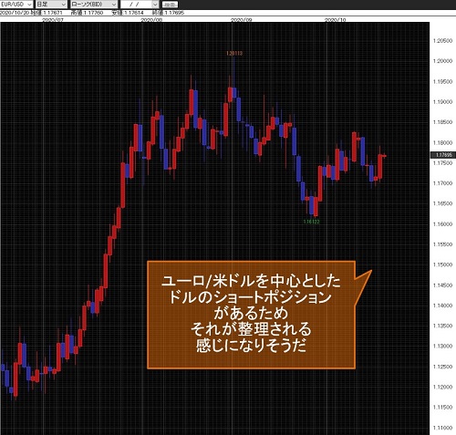 ユーロ/米ドル日足