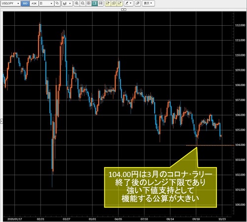 米ドル/円日足