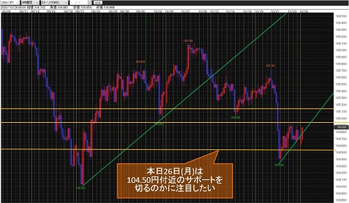 米ドル/円4時間足