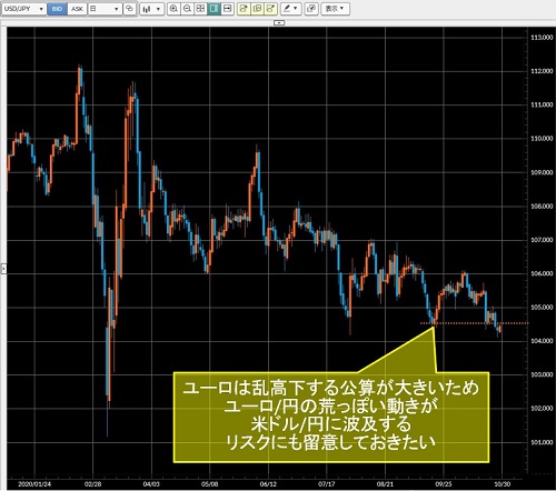 米ドル/円日足