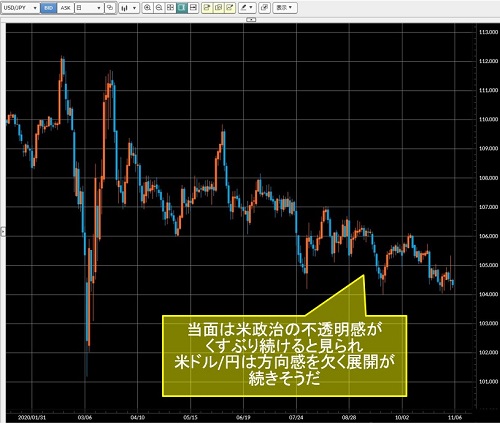 米ドル/円日足