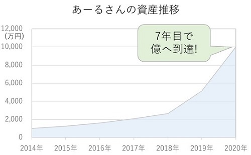 あーるさん資産推移