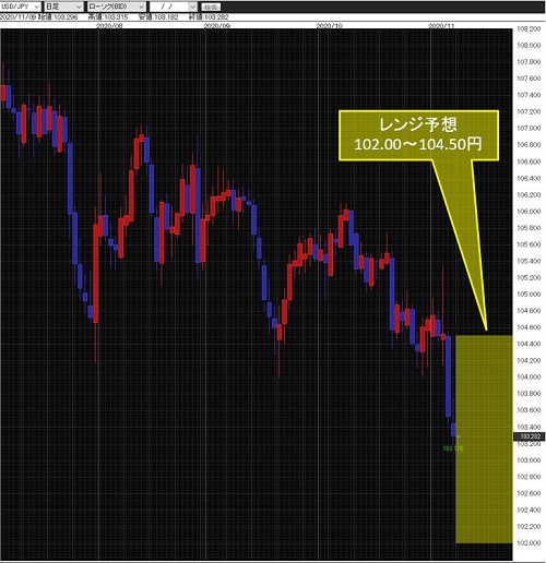 米ドル/円日足チャート